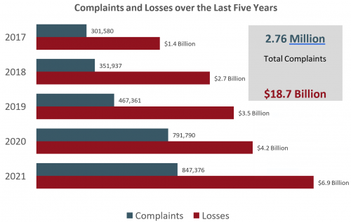 National Cyber Complaints and Losses (from FBI 2021 Cyber Report)